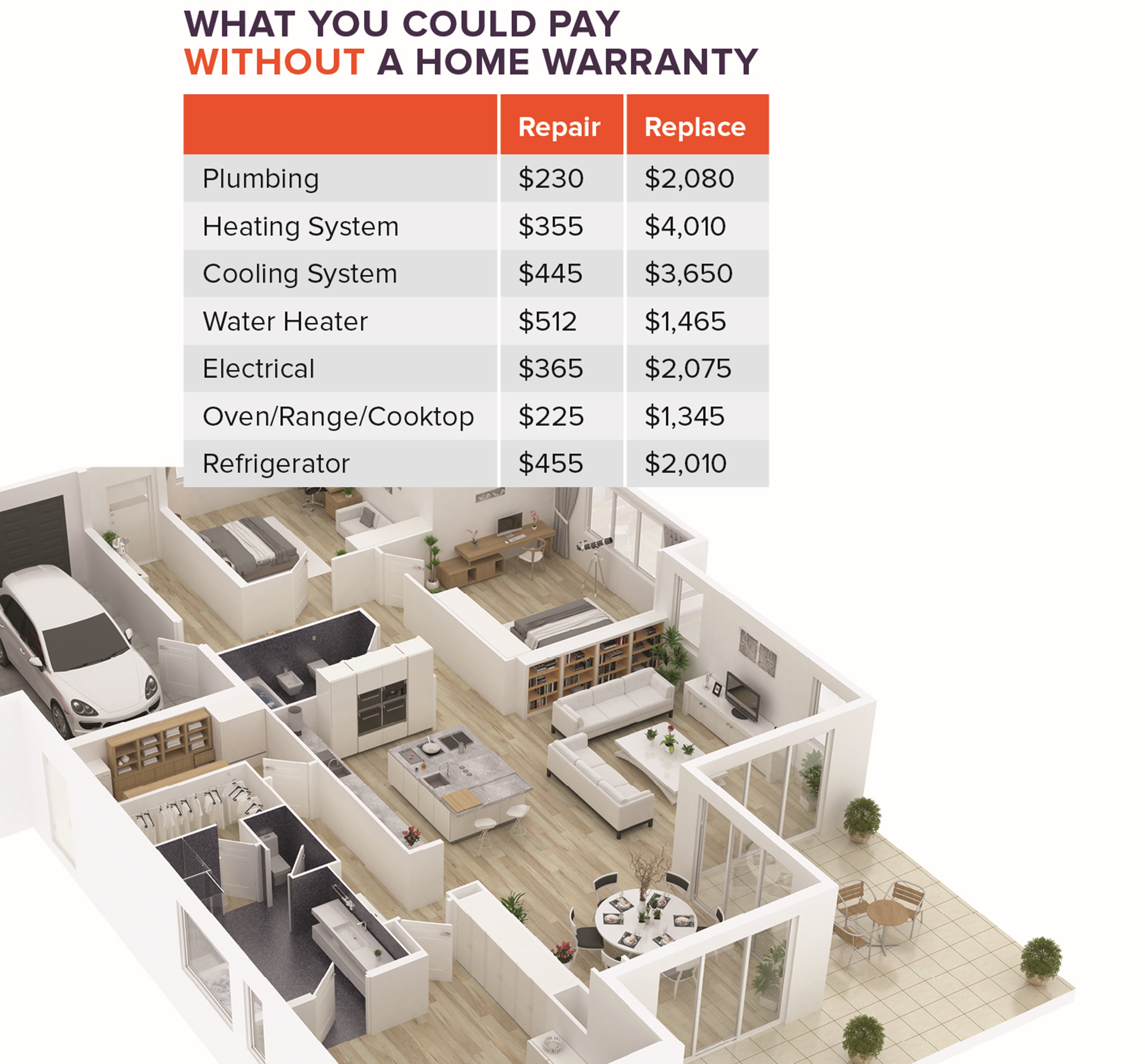 chart showing prices you could pay without a warranty